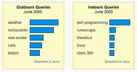 Google Zeitgeist June 2005