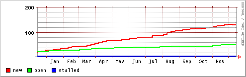 sad list-owner graph